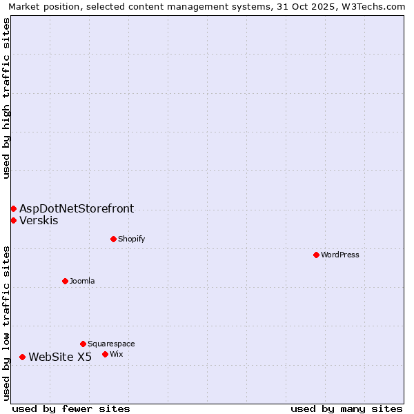 Market position of WebSite X5 vs. Verskis vs. AspDotNetStorefront