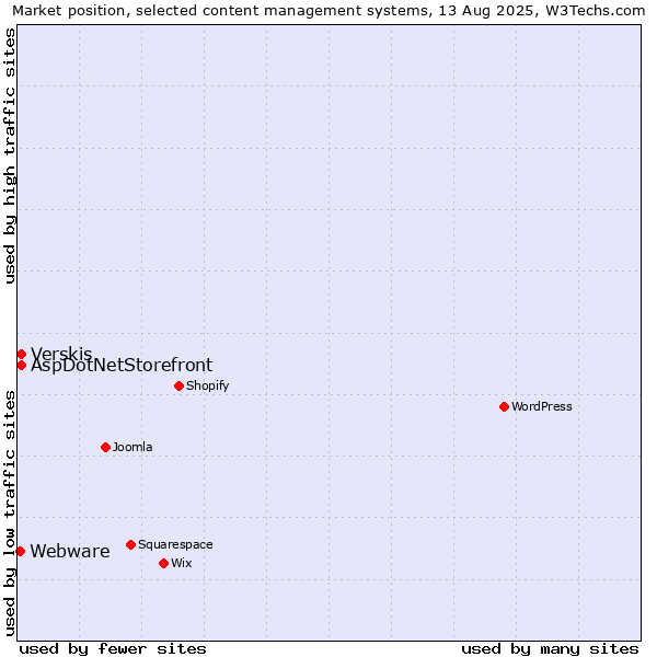 Market position of Verskis vs. AspDotNetStorefront vs. Webware
