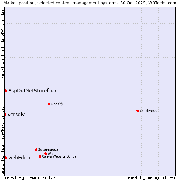 Market position of AspDotNetStorefront vs. webEdition vs. Versoly