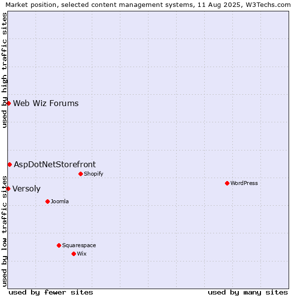 Market position of AspDotNetStorefront vs. Web Wiz Forums vs. Versoly