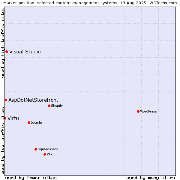 Market position of Visual Studio vs. AspDotNetStorefront vs. Virtu