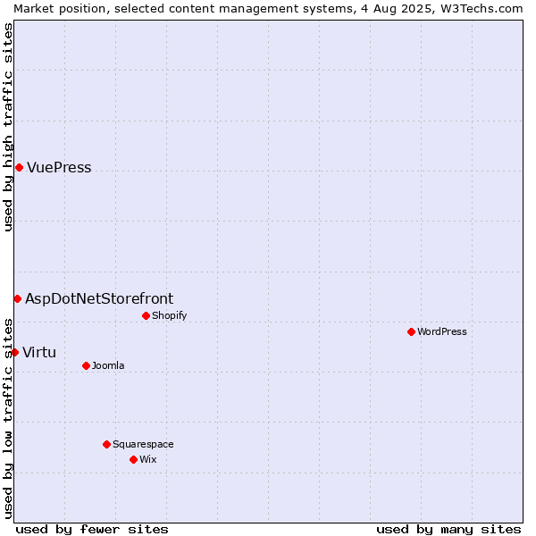 Market position of VuePress vs. AspDotNetStorefront vs. Virtu