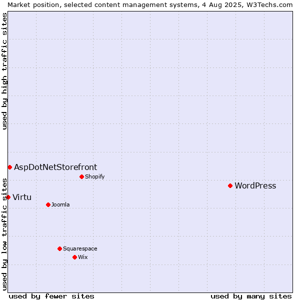 Market position of WordPress vs. AspDotNetStorefront vs. Virtu