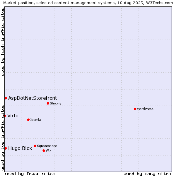 Market position of AspDotNetStorefront vs. Hugo Blox vs. Virtu