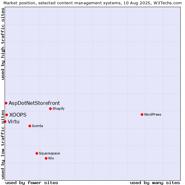 Market position of XOOPS vs. AspDotNetStorefront vs. Virtu