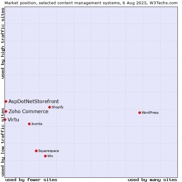 Market position of Zoho Commerce vs. AspDotNetStorefront vs. Virtu