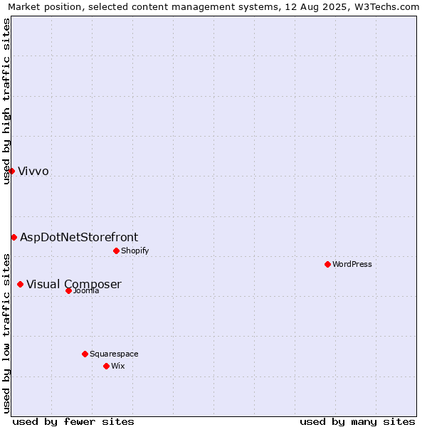 Market position of Visual Composer vs. AspDotNetStorefront vs. Vivvo