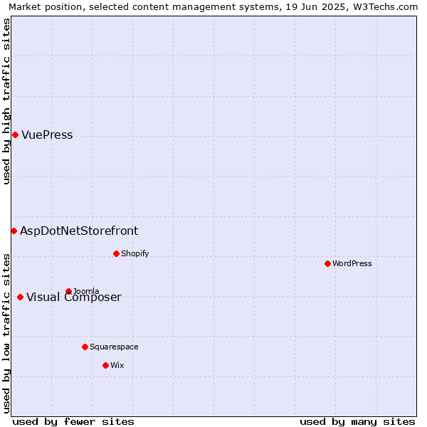Market position of Visual Composer vs. VuePress vs. AspDotNetStorefront