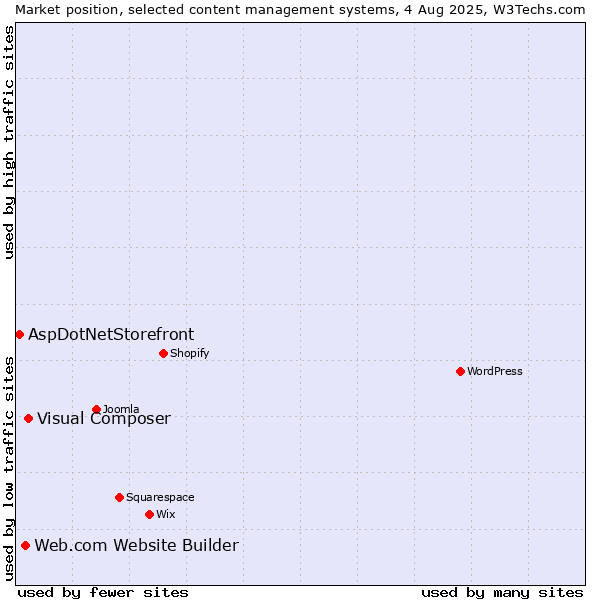 Market position of Visual Composer vs. Web.com Website Builder vs. AspDotNetStorefront