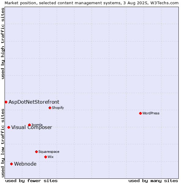 Market position of Webnode vs. Visual Composer vs. AspDotNetStorefront