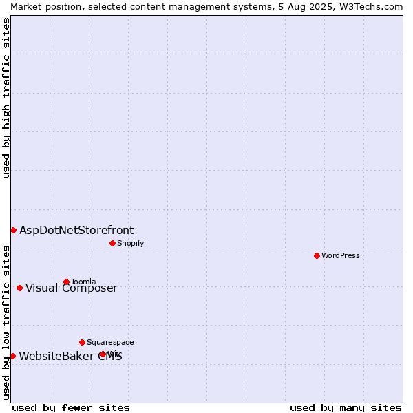 Market position of Visual Composer vs. AspDotNetStorefront vs. WebsiteBaker CMS