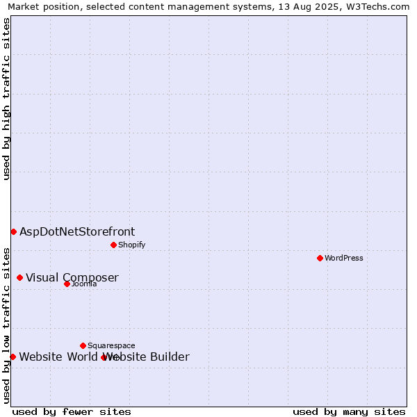 Market position of Visual Composer vs. AspDotNetStorefront vs. Website World Website Builder