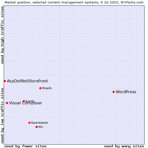 Market position of WordPress vs. Visual Composer vs. AspDotNetStorefront