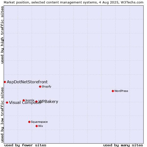 Market position of WPBakery vs. Visual Composer vs. AspDotNetStorefront