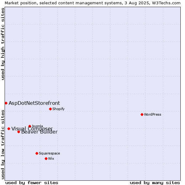 Market position of Beaver Builder vs. Visual Composer vs. AspDotNetStorefront