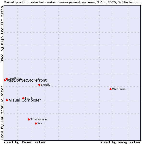 Market position of Visual Composer vs. wpForo vs. AspDotNetStorefront