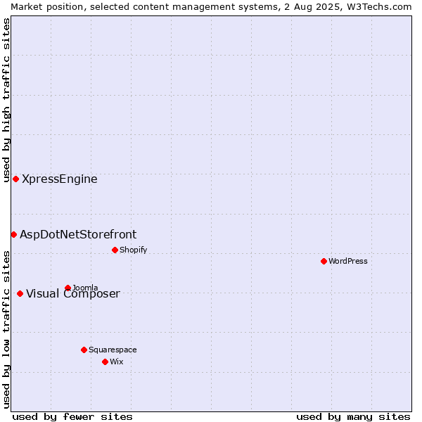 Market position of Visual Composer vs. XpressEngine vs. AspDotNetStorefront