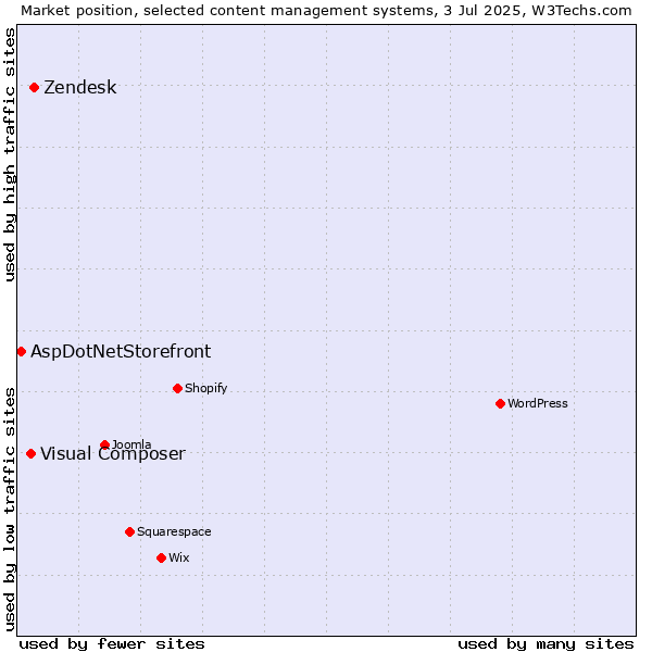 Market position of Zendesk vs. Visual Composer vs. AspDotNetStorefront
