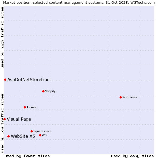 Market position of WebSite X5 vs. AspDotNetStorefront vs. Visual Page