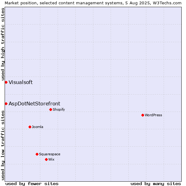 Market position of AspDotNetStorefront vs. Visualsoft