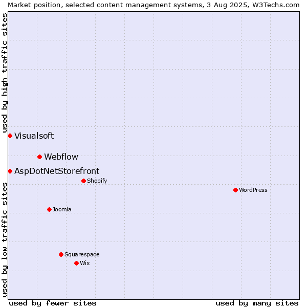 Market position of Webflow vs. AspDotNetStorefront vs. Visualsoft