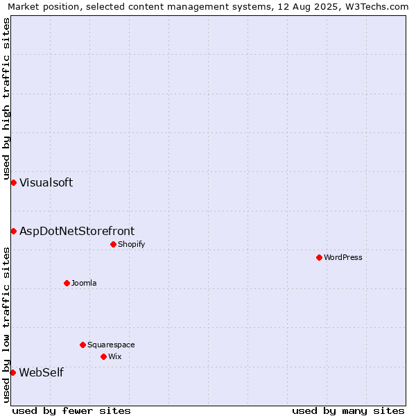 Market position of AspDotNetStorefront vs. Visualsoft vs. WebSelf