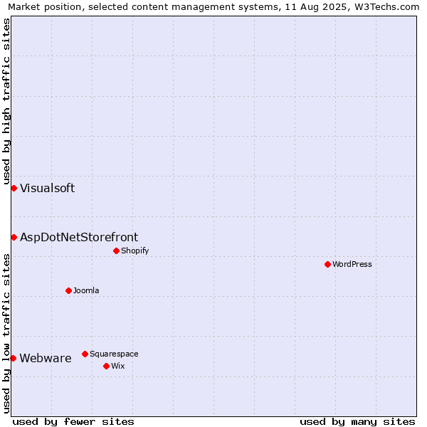 Market position of AspDotNetStorefront vs. Visualsoft vs. Webware