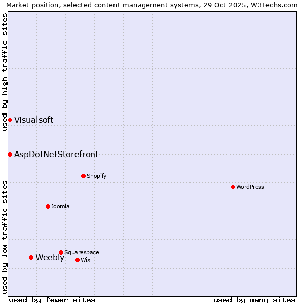 Market position of Weebly vs. AspDotNetStorefront vs. Visualsoft