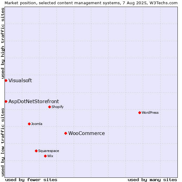 Market position of WooCommerce vs. AspDotNetStorefront vs. Visualsoft