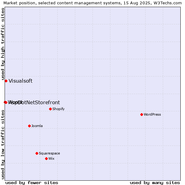 Market position of AspDotNetStorefront vs. Visualsoft vs. Woost