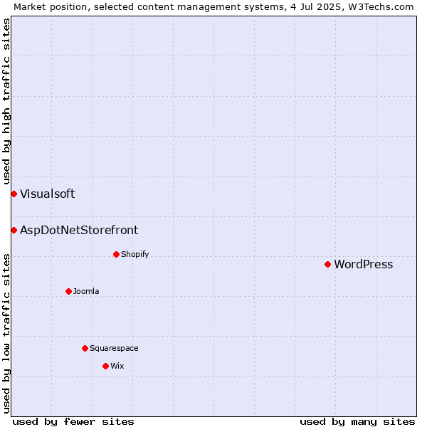 Market position of WordPress vs. AspDotNetStorefront vs. Visualsoft