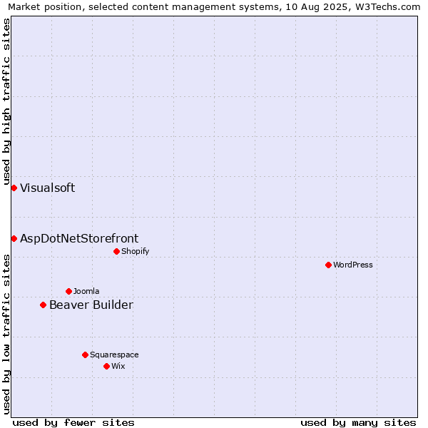 Market position of Beaver Builder vs. AspDotNetStorefront vs. Visualsoft