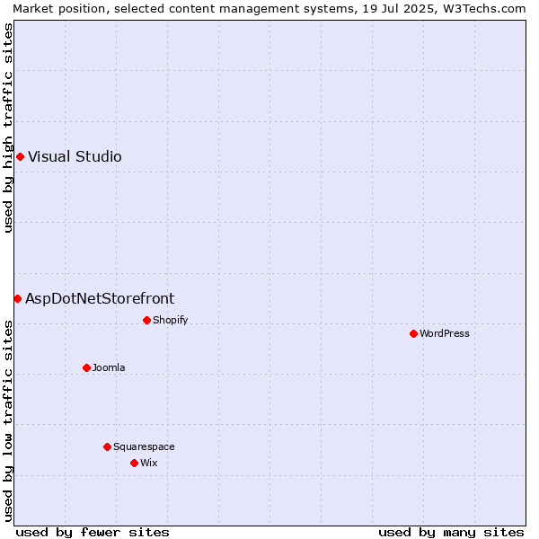 Market position of Visual Studio vs. AspDotNetStorefront