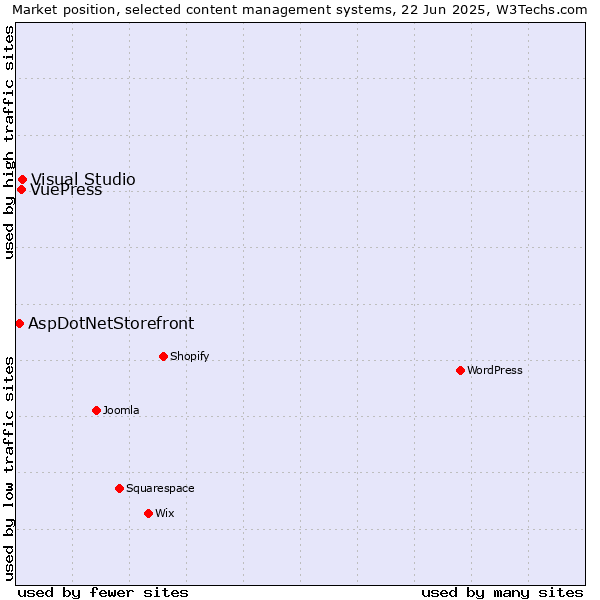 Market position of Visual Studio vs. VuePress vs. AspDotNetStorefront