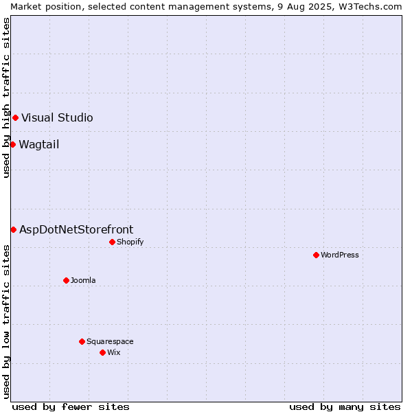 Market position of Visual Studio vs. AspDotNetStorefront vs. Wagtail