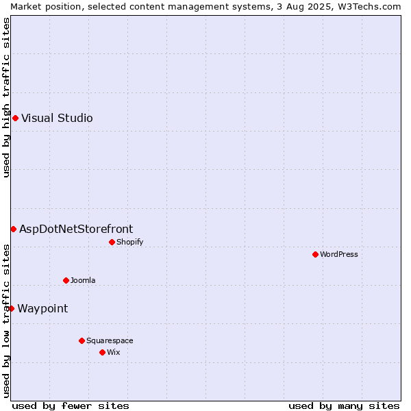 Market position of Visual Studio vs. AspDotNetStorefront vs. Waypoint