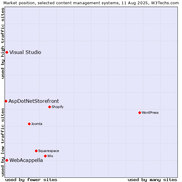 Market position of WebAcappella vs. Visual Studio vs. AspDotNetStorefront
