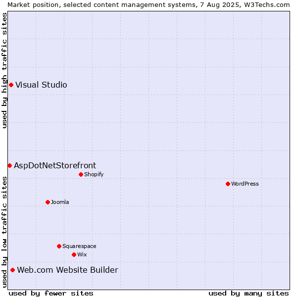 Market position of Web.com Website Builder vs. Visual Studio vs. AspDotNetStorefront