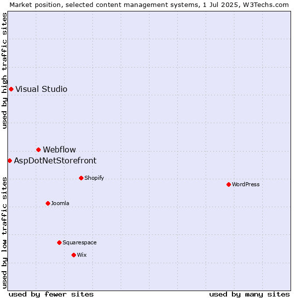 Market position of Webflow vs. Visual Studio vs. AspDotNetStorefront