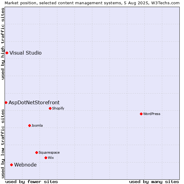 Market position of Webnode vs. Visual Studio vs. AspDotNetStorefront