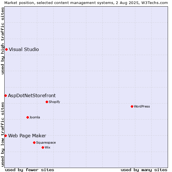 Market position of Visual Studio vs. Web Page Maker vs. AspDotNetStorefront