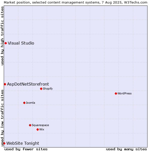 Market position of Visual Studio vs. AspDotNetStorefront vs. WebSite Tonight