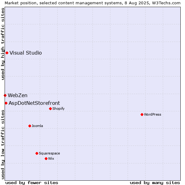 Market position of Visual Studio vs. AspDotNetStorefront vs. WebZen