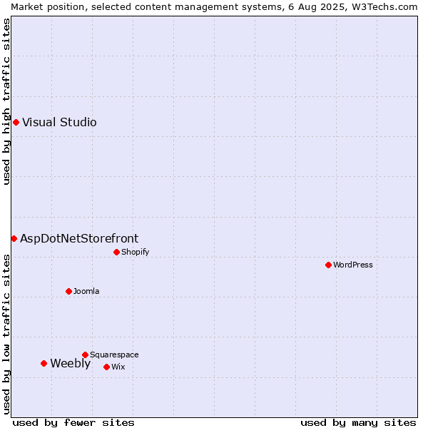 Market position of Weebly vs. Visual Studio vs. AspDotNetStorefront