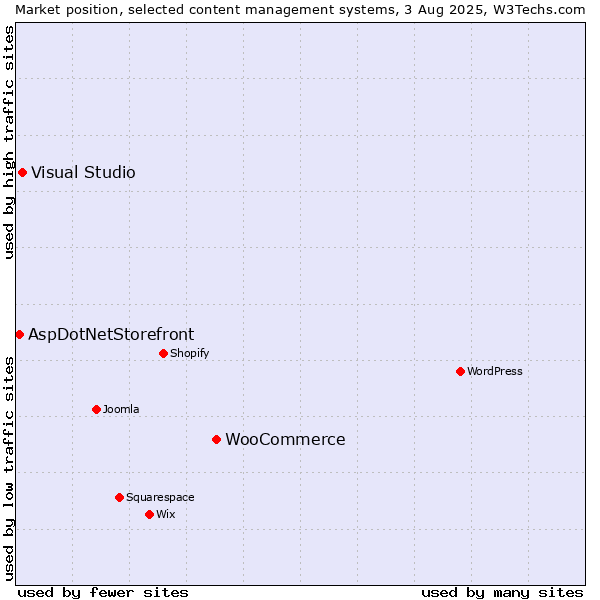 Market position of WooCommerce vs. Visual Studio vs. AspDotNetStorefront