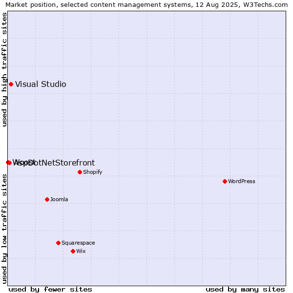 Market position of Visual Studio vs. AspDotNetStorefront vs. Woost