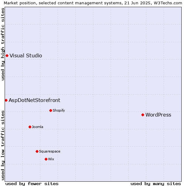 Market position of WordPress vs. Visual Studio vs. AspDotNetStorefront