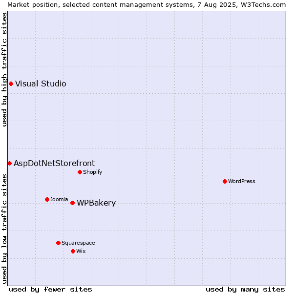Market position of WPBakery vs. Visual Studio vs. AspDotNetStorefront