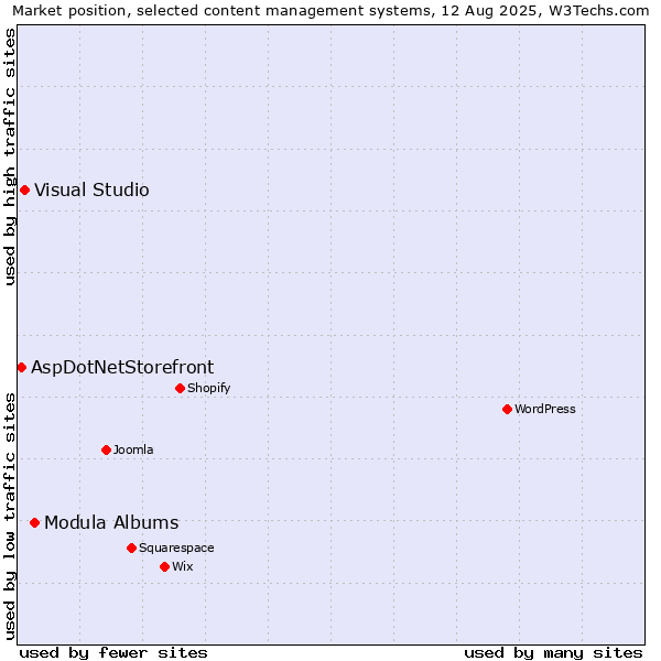 Market position of Modula Albums vs. Visual Studio vs. AspDotNetStorefront