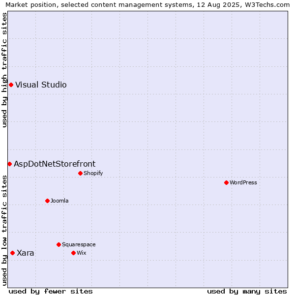 Market position of Xara vs. Visual Studio vs. AspDotNetStorefront